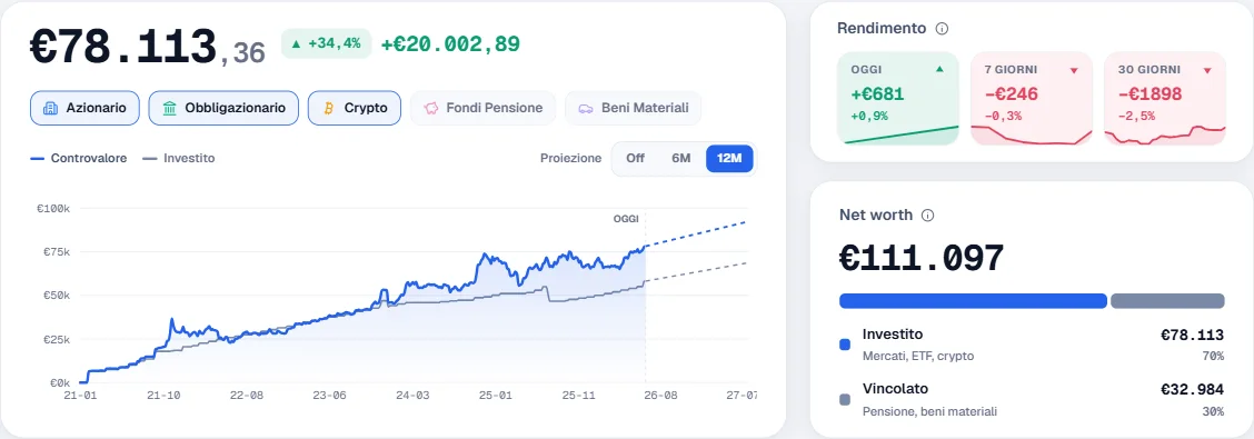 Dashboard Spicci: patrimonio netto con la composizione tra investito e vincolato (pensione e beni), aggiornato a oggi