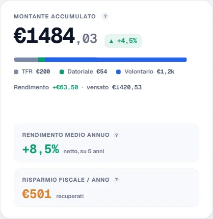 Il fondo pensione in Spicci: montante accumulato diviso per fonte (TFR, datoriale, volontario), rendimento medio annuo e risparmio fiscale