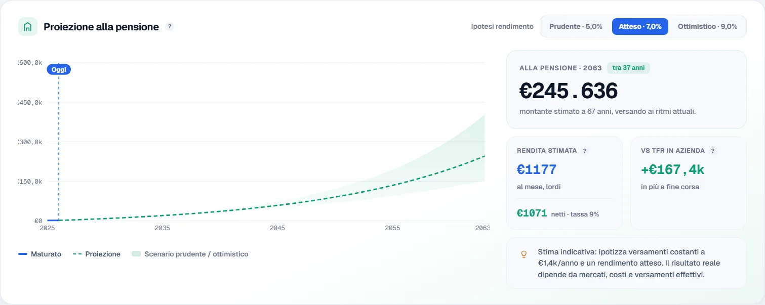 Proiezione alla pensione in Spicci: grafico del montante fino al 2063 con scenario prudente/atteso/ottimistico, montante stimato €245.636, rendita mensile e confronto col TFR in azienda